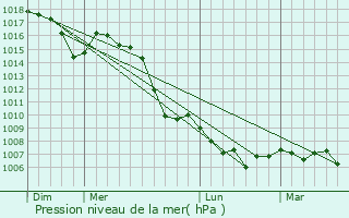 Graphe de la pression atmosphrique prvue pour Montlimar