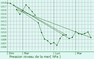 Graphe de la pression atmosphrique prvue pour Manhac