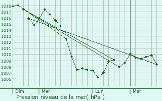 Graphe de la pression atmosphrique prvue pour Le Fel