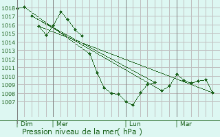 Graphe de la pression atmosphrique prvue pour Canet-de-Salars
