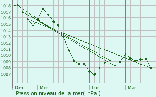 Graphe de la pression atmosphrique prvue pour Curan