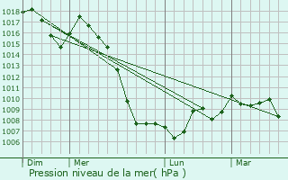Graphe de la pression atmosphrique prvue pour Campouriez