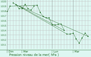 Graphe de la pression atmosphrique prvue pour Az Zuwaytinah