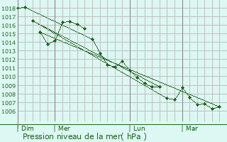 Graphe de la pression atmosphrique prvue pour Ceillac
