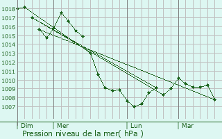 Graphe de la pression atmosphrique prvue pour Recoules-Prvinquires