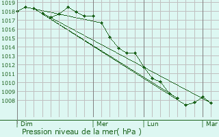 Graphe de la pression atmosphrique prvue pour Cimitile