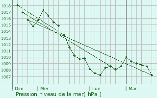 Graphe de la pression atmosphrique prvue pour Saint-Andr-de-Vzines