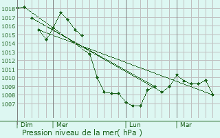 Graphe de la pression atmosphrique prvue pour Condom-d