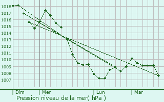 Graphe de la pression atmosphrique prvue pour Svrac-le-Chteau