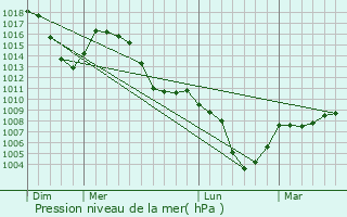Graphe de la pression atmosphrique prvue pour Spiez