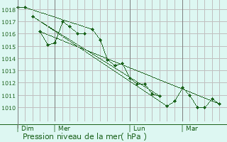 Graphe de la pression atmosphrique prvue pour Mori