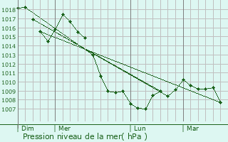 Graphe de la pression atmosphrique prvue pour La Capelle-Bonance