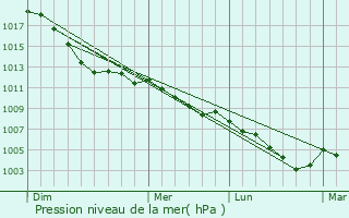 Graphe de la pression atmosphrique prvue pour Hrth