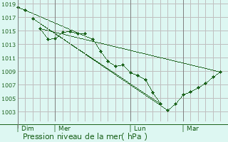 Graphe de la pression atmosphrique prvue pour Haiterbach