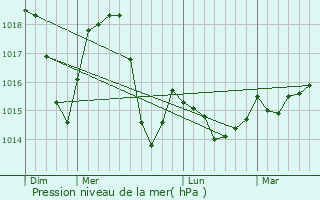 Graphe de la pression atmosphrique prvue pour Negotino