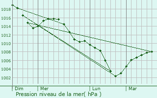 Graphe de la pression atmosphrique prvue pour Altusried