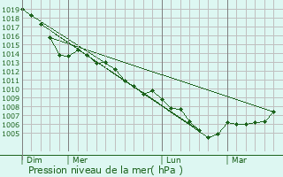 Graphe de la pression atmosphrique prvue pour Marienheide