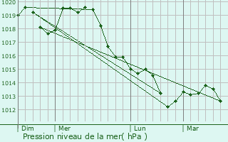 Graphe de la pression atmosphrique prvue pour Odranci