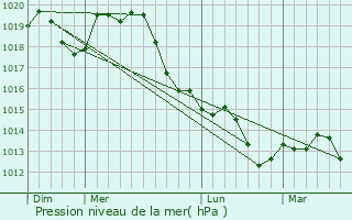 Graphe de la pression atmosphrique prvue pour Murska Sobota