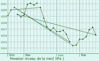 Graphe de la pression atmosphrique prvue pour Tpiszele