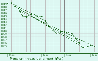 Graphe de la pression atmosphrique prvue pour Pleinfeld
