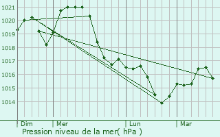Graphe de la pression atmosphrique prvue pour Budars