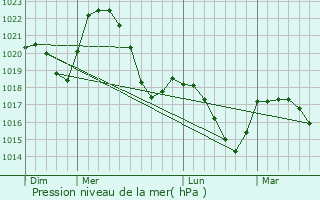 Graphe de la pression atmosphrique prvue pour Detva