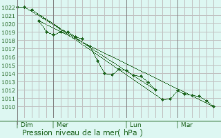 Graphe de la pression atmosphrique prvue pour Wermsdorf