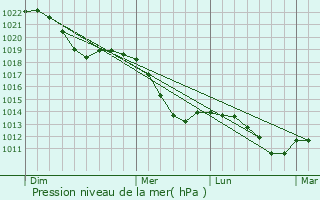 Graphe de la pression atmosphrique prvue pour Dahlen