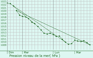 Graphe de la pression atmosphrique prvue pour Visselhvede