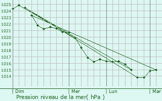 Graphe de la pression atmosphrique prvue pour Templin