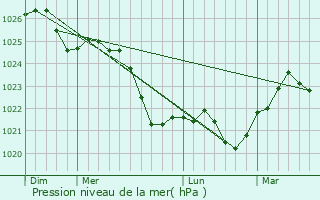 Graphe de la pression atmosphrique prvue pour Ketrzyn