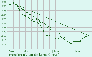 Graphe de la pression atmosphrique prvue pour Dragr