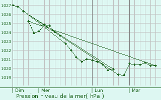 Graphe de la pression atmosphrique prvue pour Osby