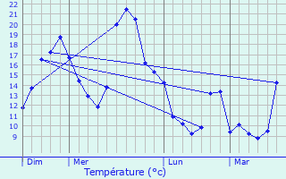 Graphique des tempratures prvues pour Lagardiolle