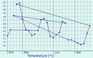 Graphique des tempratures prvues pour Leuze