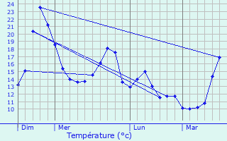 Graphique des tempratures prvues pour Loutre