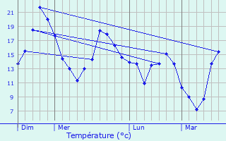 Graphique des tempratures prvues pour Le Tilleul-Lambert