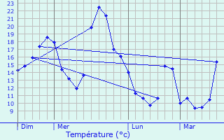 Graphique des tempratures prvues pour Mouzens