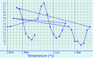 Graphique des tempratures prvues pour Les Lves-et-Thoumeyragues