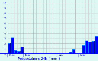 Graphique des précipitations prvues pour Oreland