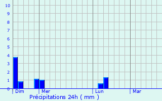 Graphique des précipitations prvues pour Orodo
