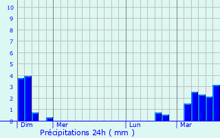 Graphique des précipitations prvues pour Doylestown