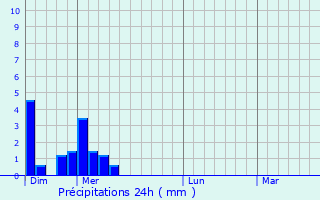 Graphique des précipitations prvues pour Mosfellsbr