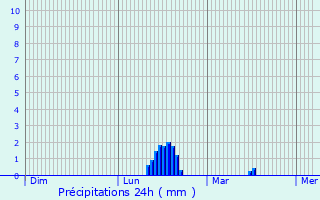 Graphique des précipitations prvues pour Bournemouth