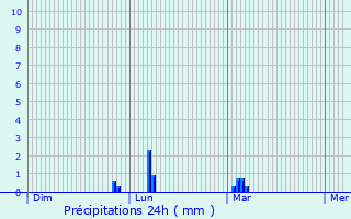 Graphique des précipitations prvues pour Saltburn-by-the-Sea