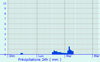 Graphique des précipitations prvues pour Denham