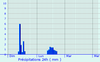 Graphique des précipitations prvues pour Trowbridge