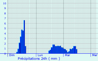 Graphique des précipitations prvues pour Adlington
