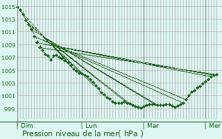 Graphe de la pression atmosphrique prvue pour Adlington